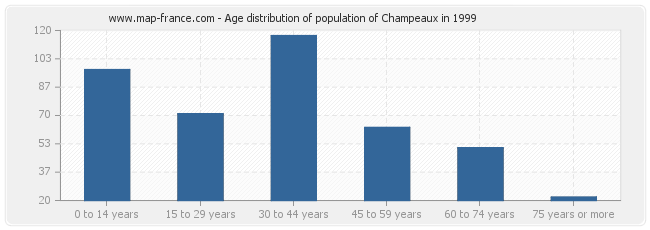 Age distribution of population of Champeaux in 1999