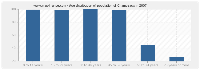 Age distribution of population of Champeaux in 2007