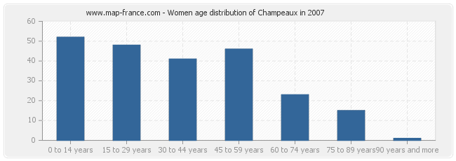 Women age distribution of Champeaux in 2007