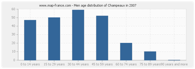 Men age distribution of Champeaux in 2007