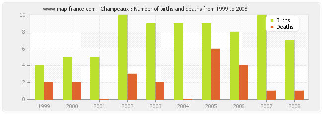 Champeaux : Number of births and deaths from 1999 to 2008