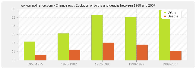 Champeaux : Evolution of births and deaths between 1968 and 2007