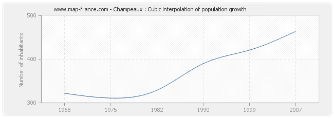 Champeaux : Cubic interpolation of population growth