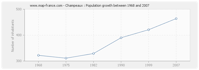 Population Champeaux