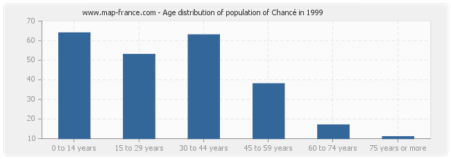 Age distribution of population of Chancé in 1999