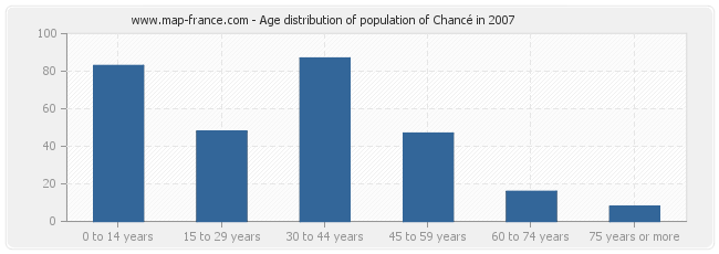 Age distribution of population of Chancé in 2007