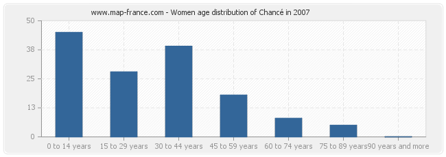 Women age distribution of Chancé in 2007