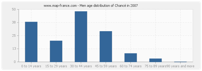 Men age distribution of Chancé in 2007