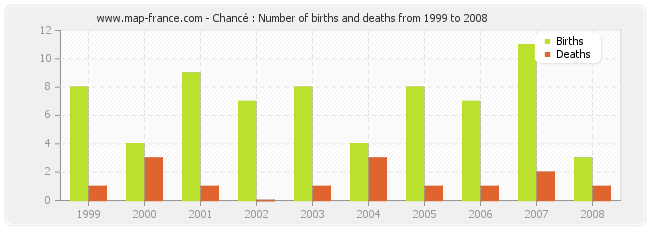 Chancé : Number of births and deaths from 1999 to 2008