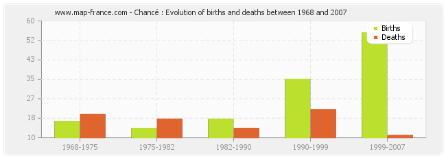 Chancé : Evolution of births and deaths between 1968 and 2007