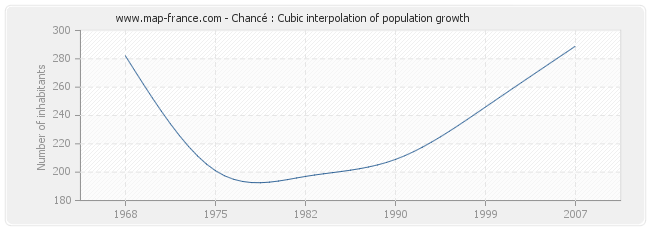 Chancé : Cubic interpolation of population growth