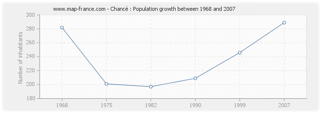 Population Chancé