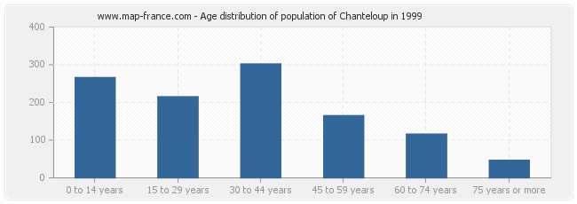 Age distribution of population of Chanteloup in 1999