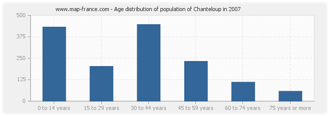 Age distribution of population of Chanteloup in 2007