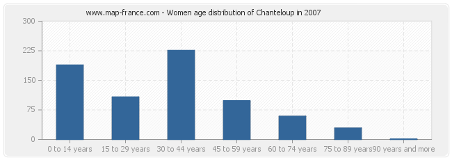 Women age distribution of Chanteloup in 2007