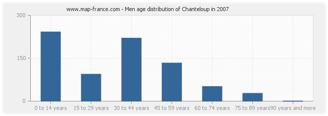 Men age distribution of Chanteloup in 2007