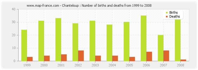 Chanteloup : Number of births and deaths from 1999 to 2008