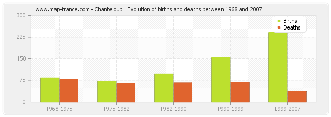 Chanteloup : Evolution of births and deaths between 1968 and 2007