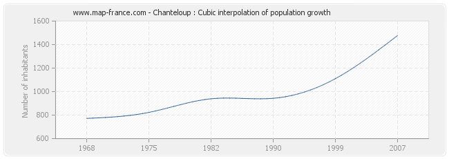 Chanteloup : Cubic interpolation of population growth