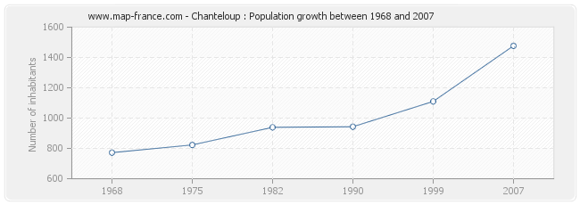 Population Chanteloup