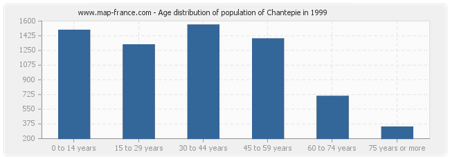 Age distribution of population of Chantepie in 1999