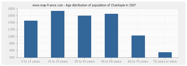 Age distribution of population of Chantepie in 2007