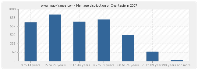 Men age distribution of Chantepie in 2007