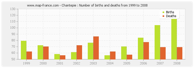 Chantepie : Number of births and deaths from 1999 to 2008