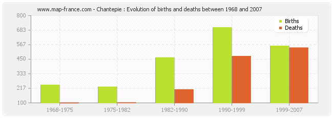 Chantepie : Evolution of births and deaths between 1968 and 2007