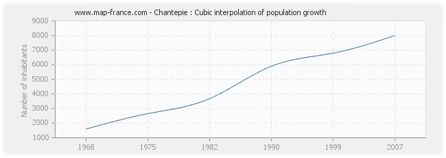 Chantepie : Cubic interpolation of population growth