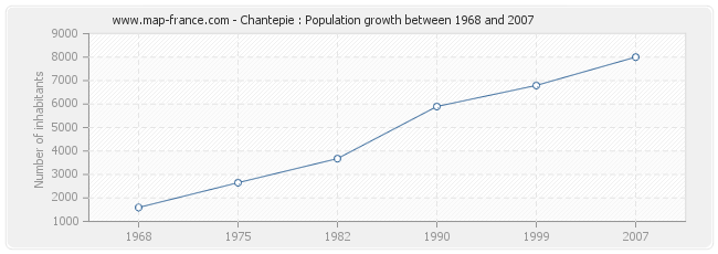 Population Chantepie