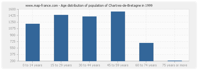 Age distribution of population of Chartres-de-Bretagne in 1999