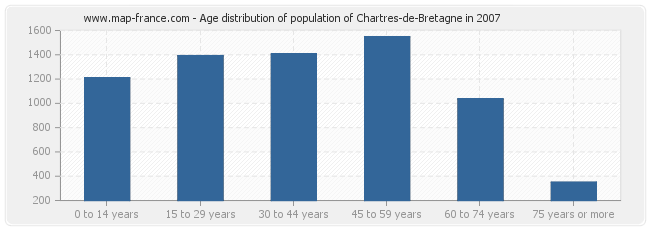 Age distribution of population of Chartres-de-Bretagne in 2007