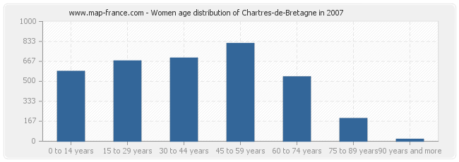 Women age distribution of Chartres-de-Bretagne in 2007