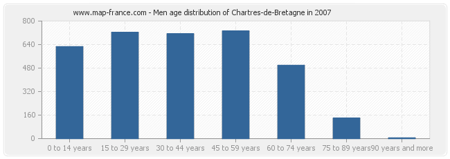 Men age distribution of Chartres-de-Bretagne in 2007