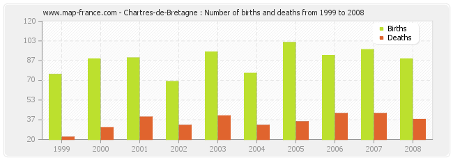 Chartres-de-Bretagne : Number of births and deaths from 1999 to 2008