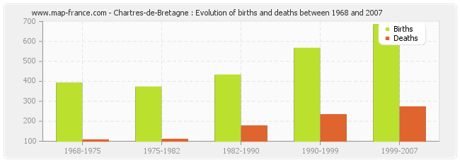 Chartres-de-Bretagne : Evolution of births and deaths between 1968 and 2007