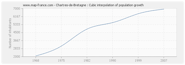 Chartres-de-Bretagne : Cubic interpolation of population growth