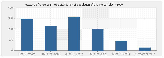 Age distribution of population of Chasné-sur-Illet in 1999