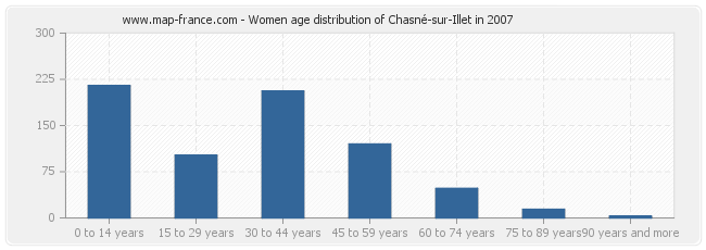 Women age distribution of Chasné-sur-Illet in 2007