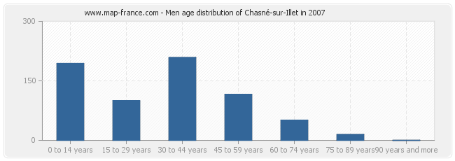 Men age distribution of Chasné-sur-Illet in 2007