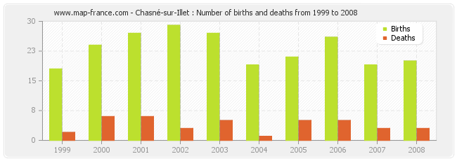Chasné-sur-Illet : Number of births and deaths from 1999 to 2008