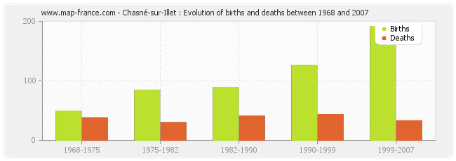 Chasné-sur-Illet : Evolution of births and deaths between 1968 and 2007