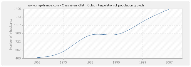 Chasné-sur-Illet : Cubic interpolation of population growth