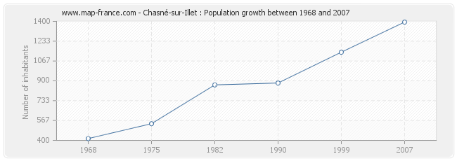 Population Chasné-sur-Illet
