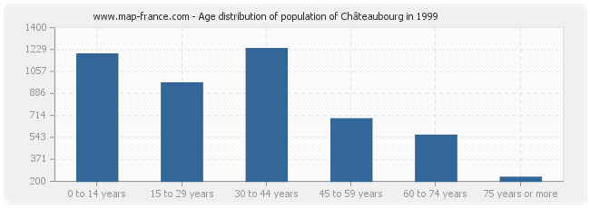 Age distribution of population of Châteaubourg in 1999