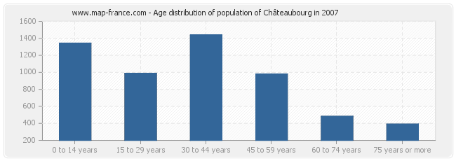 Age distribution of population of Châteaubourg in 2007