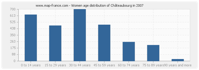 Women age distribution of Châteaubourg in 2007