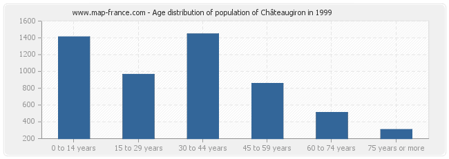 Age distribution of population of Châteaugiron in 1999