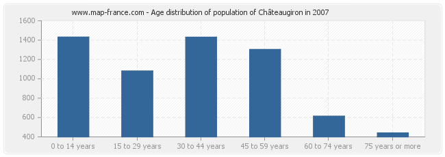 Age distribution of population of Châteaugiron in 2007